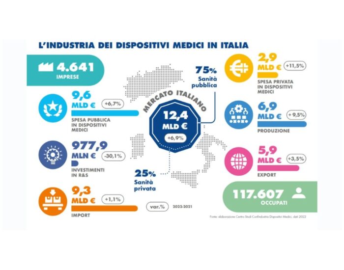Industria dispositivi medici Italia